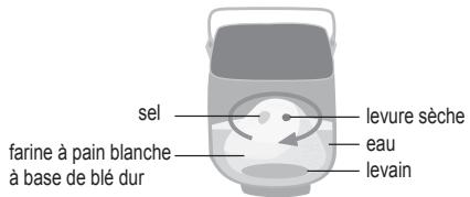 PANASONIC SD-2511RKE - ÉTAPE 2 Préparation de pâté à pain au levain - 2