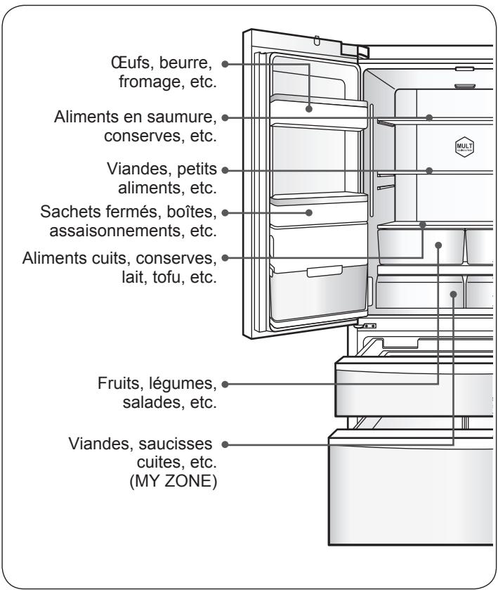 HAIER HB25FSSAA - Zones de stockage recommandées pour les différents types d'aliments - 1
