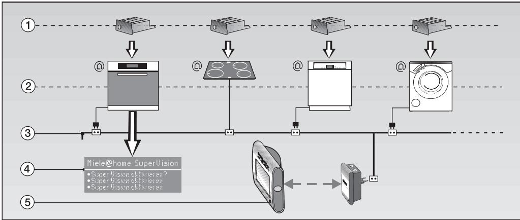 MIELE KM 6380 PANORAMA - Composants du système - 1