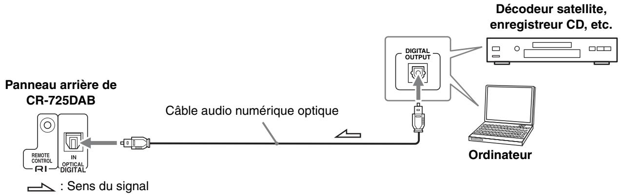 ONKYO CS 725 T - Connexion d'un composant doté d'une sortie audio numérique (CR-725DAB uniquely) - 1