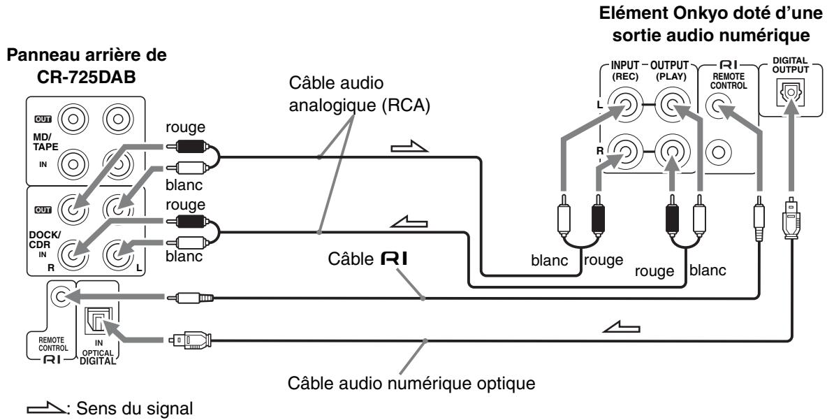 ONKYO CS 725 T - Connexion d'un élément Onkyo doté d'une sortie audio numérique - 1