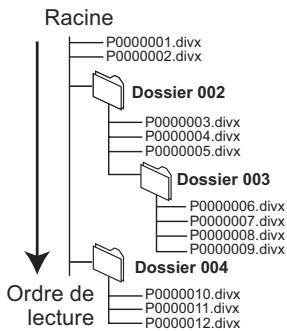 PANASONIC DMR-XW350 - -R -R DL CD USB Structure des dossiers MP3, DivX ou des images fixes - 3