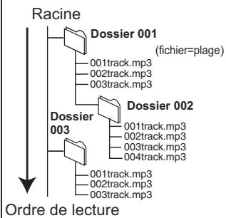 PANASONIC DMR-XW350 - -R -R DL CD USB Structure des dossiers MP3, DivX ou des images fixes - 1