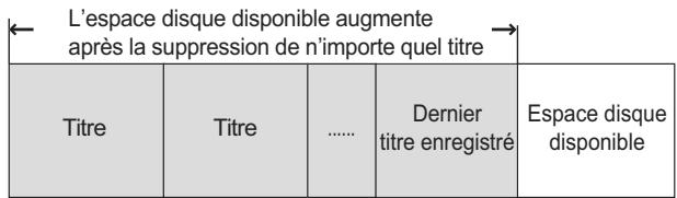 PANASONIC DMR-XW350 - Espace disque disponible après la suppression - 1