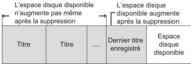 PANASONIC DMR-XW350 - Espace disque disponible après la suppression - 2