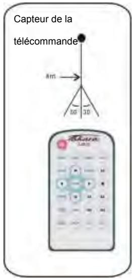 TAKARA AJR90c - Utilisation de la télécommande - 1