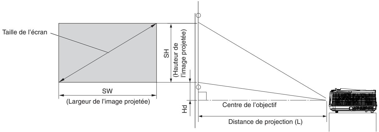MITSUBISHI HC4000 - Distance de projection et taille d'écran - 1