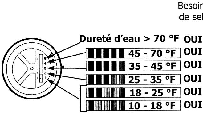 SAUTER VIP 22 N NOIR - Réglage de l'adoucisseur - 2