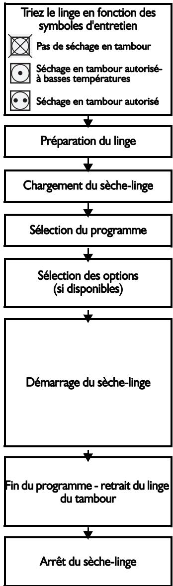 LADEN AMB3974 - Fonctionnement du sèche-linge - 1