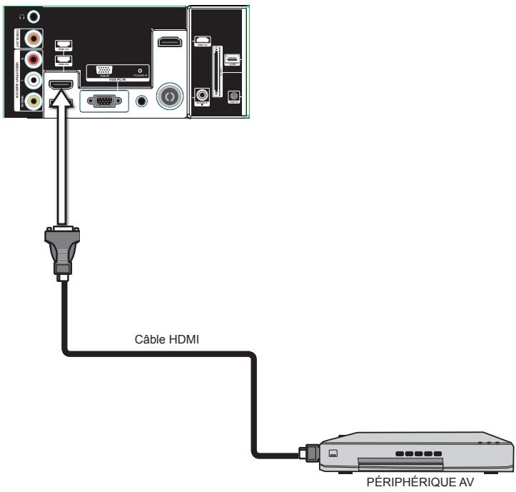 BRANDT B2917HD - Connexion d'un périphérique A/V avec connecteur YPbPr - 8