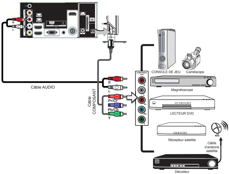 BRANDT B2917HD - Connexion d'un périphérique A/V avec connecteur YPbPr - 1