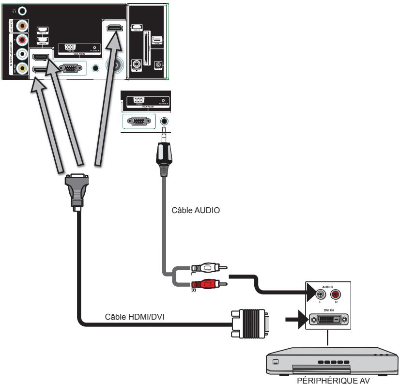 BRANDT B2917HD - Connexion d'un périphérique A/V avec connecteur YPbPr - 9