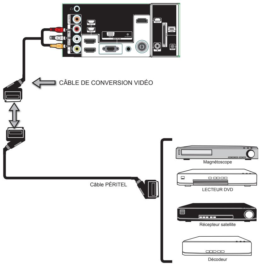 BRANDT B2917HD - Connexion d'un périphérique A/V avec cable de CONVERSION VIDEO - 1