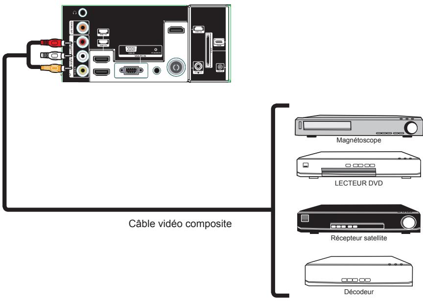 BRANDT B2917HD - Connexion d'un périphérique A/V avec cable de CONVERSION VIDEO - 3