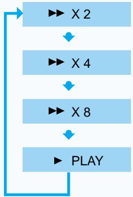 SAMSUNG HT-DM150 - Lecture à grande vitesse - 4