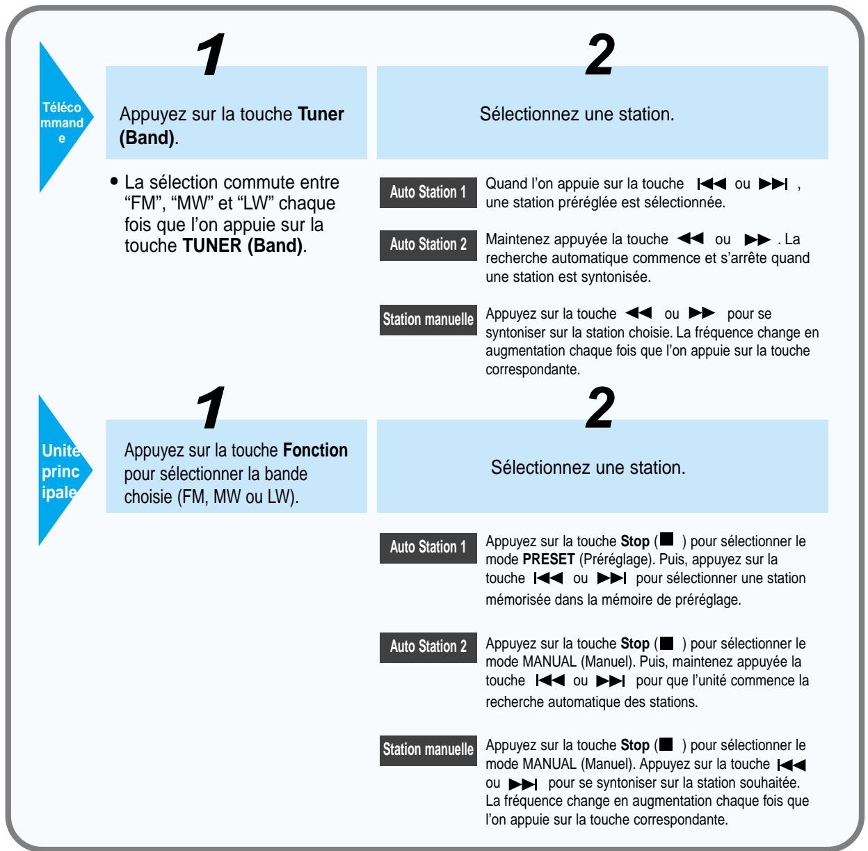 SAMSUNG HT-DM150 - Écouter la radio - 1