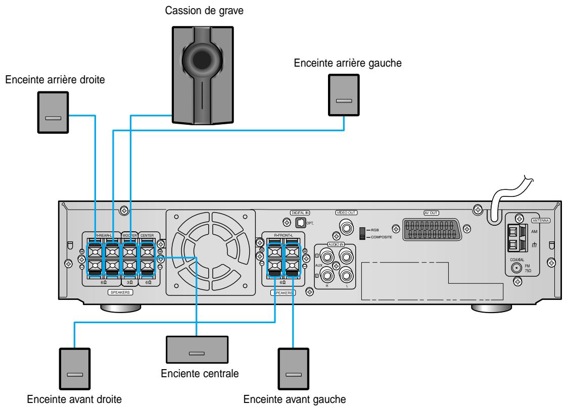 SAMSUNG HT-DM150 - Connexion des enceintes - 3