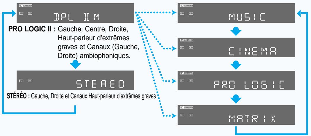 SAMSUNG HT-DM150 - Mode pro logic II - 3