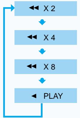SAMSUNG HT-DM150 - Lecture à grande vitesse - 3