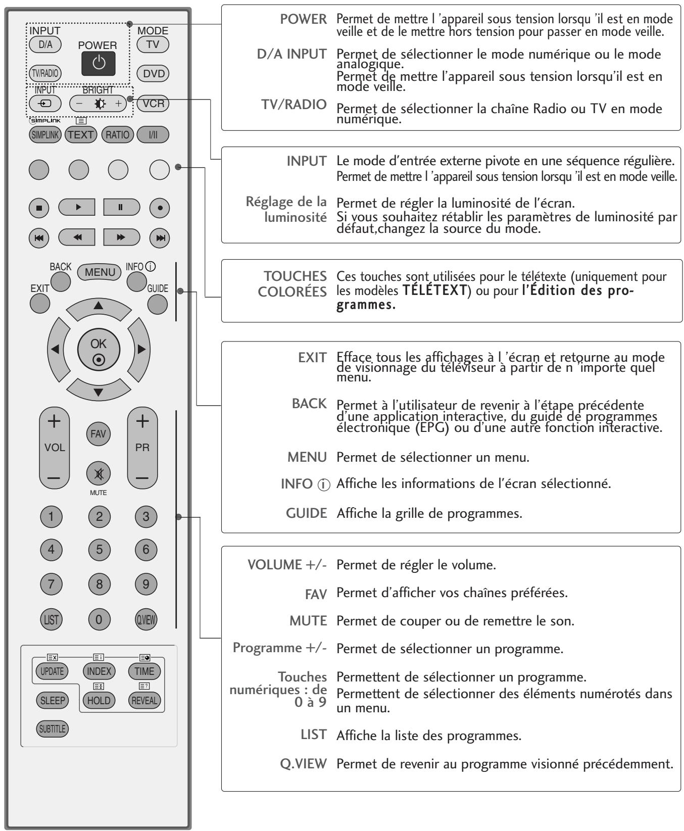 LG-GOLDSTAR 42L65500 - FONCTIONS DES TOUCHES DE LA TÉLECOMMANDE - 1