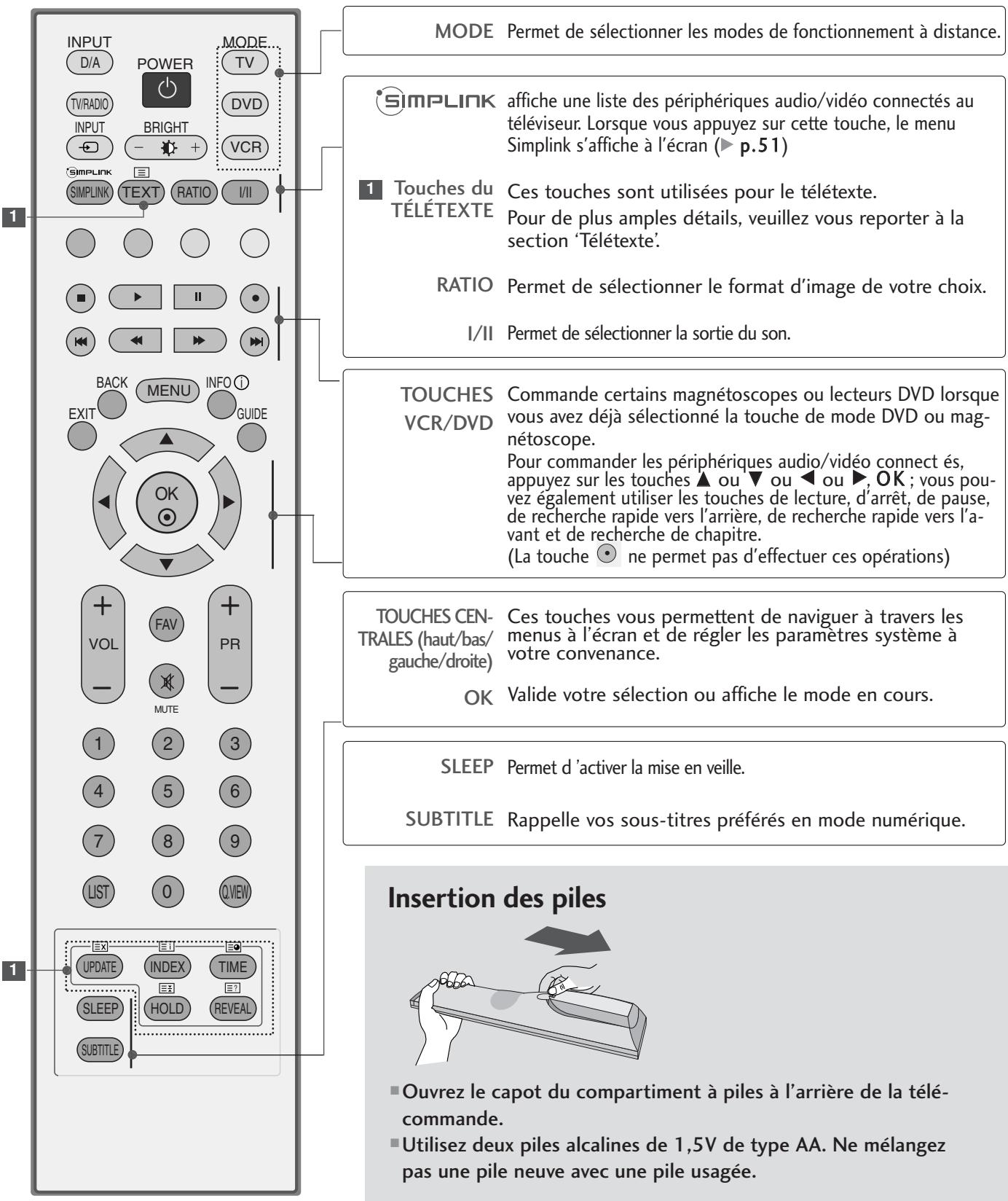 LG-GOLDSTAR 42L65500 - FONCTIONS DES TOUCHES DE LA TÉLECOMMANDE - 2