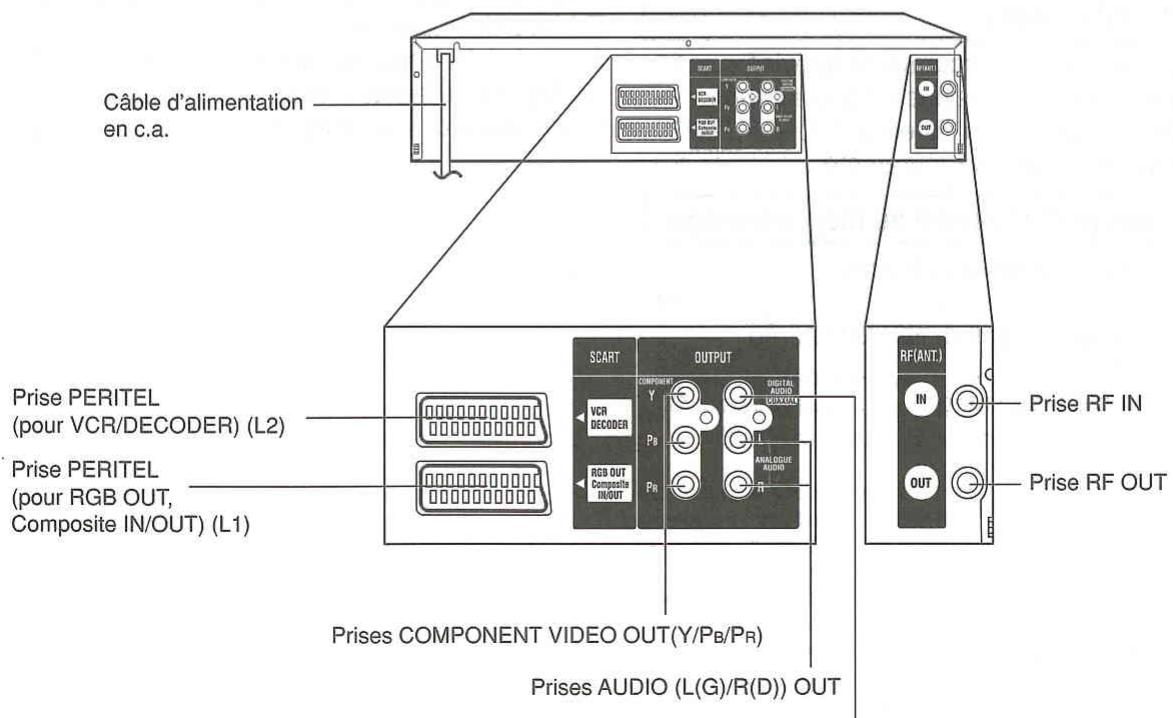 Câble d'alimentation en c.a. Prise PERITEL (pour VCR/DECODER) (L2) Prise PERITEL (pour RGB OUT, Composite IN/OUT) (L1) Prises COMPONENT VIDEO OUT(Y/PB/PR) Prises AUDIO (L(G)/R(D)) OUT SCART OUTPUT VCR DECODER COMPONENT Y DIGITAL AUDIO IN Pb ANAL OUIE AUDIO PR RF(ANT.) IN OUT Prise RF IN Prise RF OUT