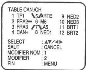 TABLE CAN./CH 1 TF1 5 ARTE 9 NED2 2 FRA2 6 M6 10 NED3 3 FRA3 7 A5 11 BRT1 4 CAN+ 8 NED1 12 BRT2 SELECT : ▲/▲▼ SAUT : CANCEL MODIFIER NOM : 1 MODIFIER : 2 FIN : MENU