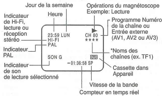 Jour de la semaine Heure 23:59 LUN HI-FI PAL CH 80 **** Programme Numéro de la chaîne ou Entrée externe (AV1, AV2 ou AV3) * Noms des chaînes (ex. TF1) Cassette dans Appareil -01:36:58 SP Vitesse de la bande Compteur en temps réel