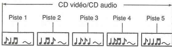 CD vidéo/CD audio Piste 1 Piste 2 Piste 3 Piste 4 Piste 5