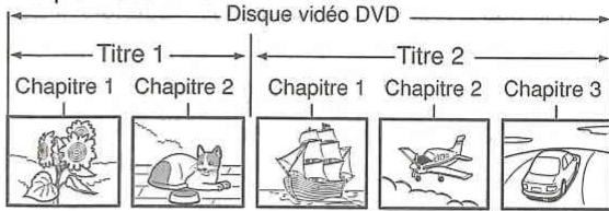 Disque vidéo DVD Titre 1 Titre 2 Chapitre 1 Chapitre 2 Chapitre 1 Chapitre 2 Chapitre 3