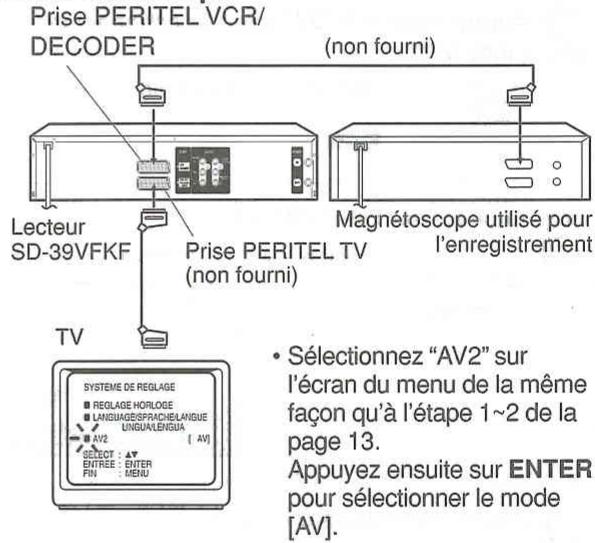 Prise PERITEL VCR/ DECODER (non fourni) Lecteur SD-39VFKF Prise PERITEL TV (non fourni) Magnétoscope utilisé pour l'enregistrement TV • Sélectionnez "AV2" sur l'écran du menu de la même façon qu'à l'étape 1~2 de la page 13. Appuyez ensuite sur ENTER pour sélectionner le mode [AV].