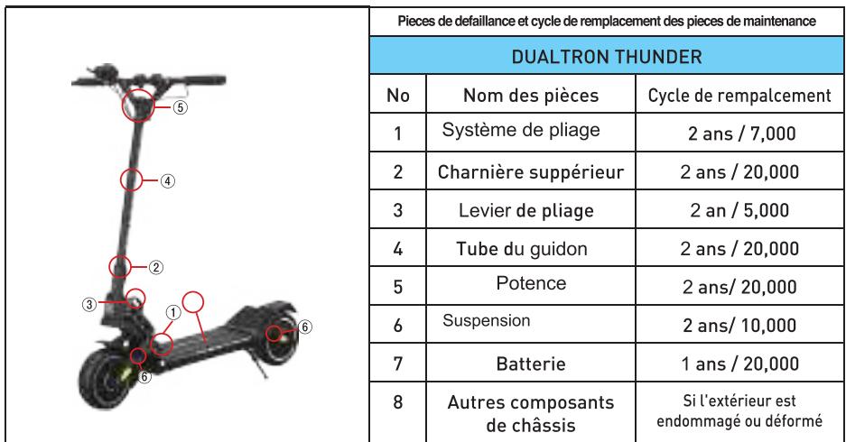 DUALTRON Mini - Vérifiez le remplacement des pieces consommables - 1