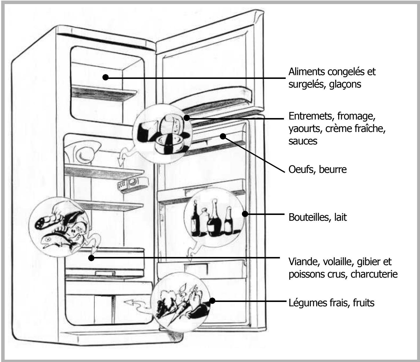 Aliments congelés et surgelés, glaçons Entremets, fromage, yaourts, crème fraîche, sauces Oeufs, beurre Bouteilles, lait Viande, volaille, gibier et poissons crus, charcuterie Légumes frais, fruits