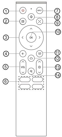 HISENSE C2 - Utilisation de la télécommande - 1