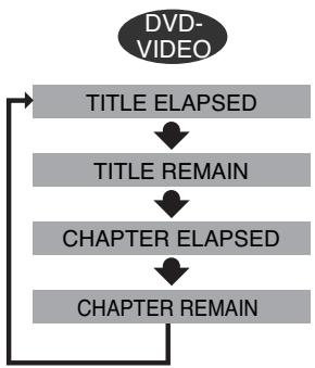 SAMSUNG HT-DS 460 ARG/NOIR - Chaque fais que vous appuyez sur la touche REMAIN - 1