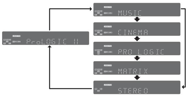 SAMSUNG HT-DS 460 ARG/NOIR - Appuyez sur la touche PL II MODE. - 1