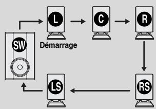 SAMSUNG HT-DS 460 ARG/NOIR - Appuyez sur la touche TEST TONE. - 1