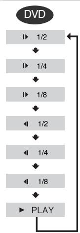 SAMSUNG HT-DS 460 ARG/NOIR - Appuyez sur la touche SLOW. - 1