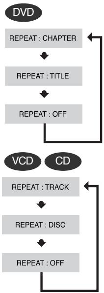 SAMSUNG HT-DS 460 ARG/NOIR - Appuyez sur la touche REPEAT. - 1