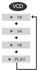 SAMSUNG HT-DS 460 ARG/NOIR - Appuyez sur la touche SLOW. - 2
