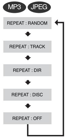 SAMSUNG HT-DS 460 ARG/NOIR - Appuyez sur la touche REPEAT. - 2