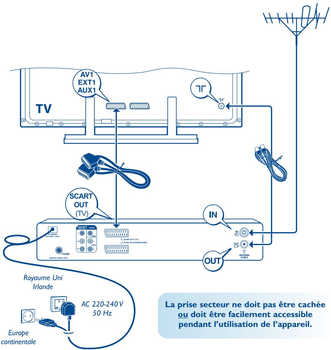 THOMSON DTH 8740 E - Raccordements de base - 1