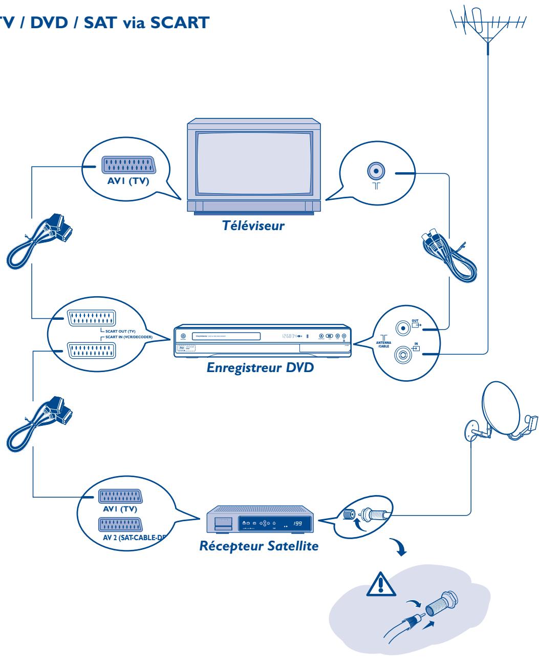 THOMSON DTH 8740 E - Propositions de raccordements avec d'autres apparéils - 1