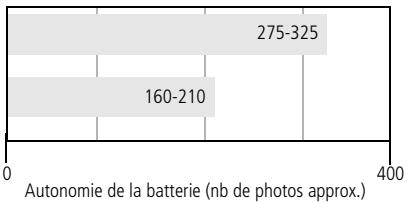 KODAK EasyShare_DX7630_Zoom - Types de batteries de remplacement/Autonomie des batteries Kodak - 1