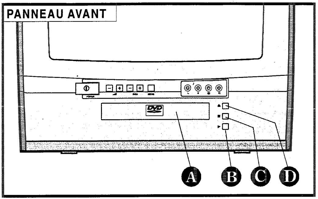 PROLINE TVD 1430 - BOUTONS DU PANNEAU DE COMMANDE ET DU PANNEAU ARRIERÉ DE VOTRE DVD - 1