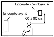 DENON AVR-1602 - Réglage de base - 2