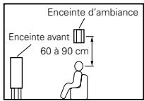 DENON AVR-1602 - Utilisant des enceintes types diffusion pour les enceintes d'ambiance - 2