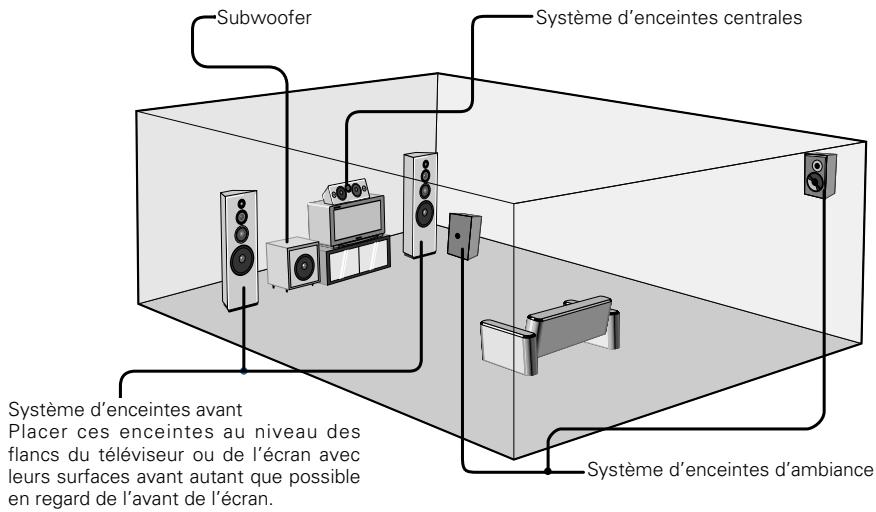 DENON AVR-1602 - Disposition du système d'enceintes - 1