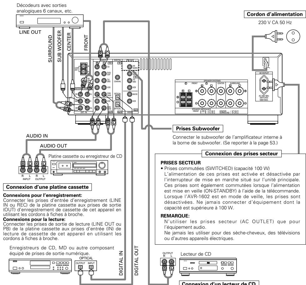 DENON AVR-1602 - CONNEXIONS - 1