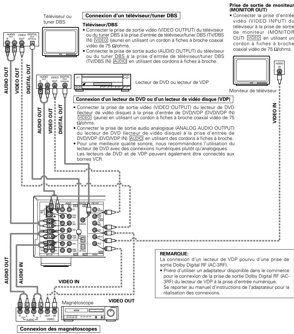 DENON AVR-1602 - Connexion des composants video - 1